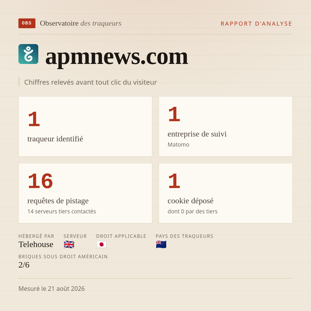 apmnews.com : 1 traqueur identifié, 1 entreprise de suivi, 16 requêtes de pistage. Chiffres relevés avant tout clic du visiteur.