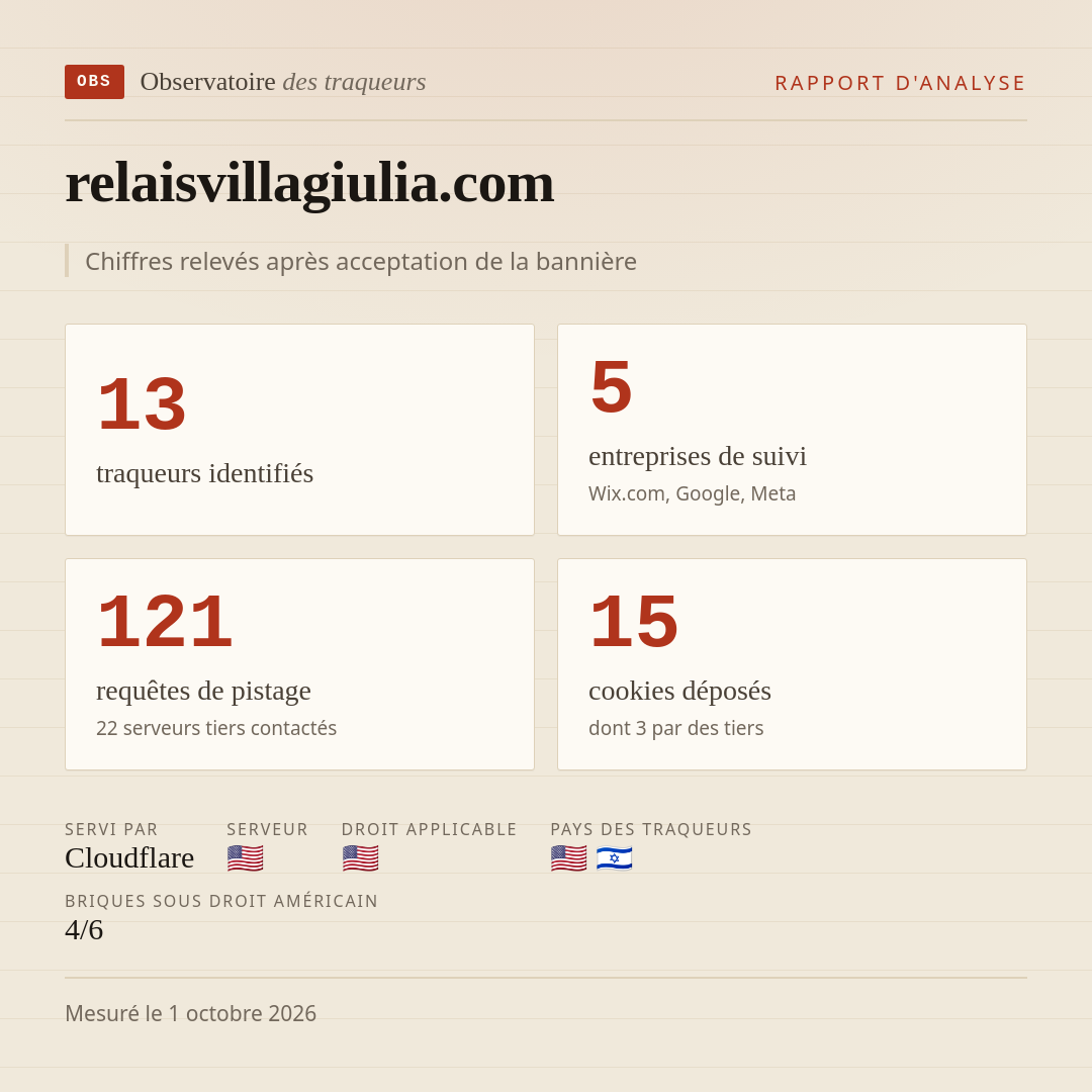 relaisvillagiulia.com : 13 traqueurs identifiés, 5 entreprises de suivi, 121 requêtes de pistage. Chiffres relevés après acceptation de la bannière.
