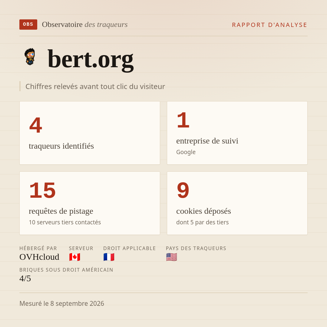 bert.org : 4 traqueurs identifiés, 1 entreprise de suivi, 15 requêtes de pistage. Chiffres relevés avant tout clic du visiteur.