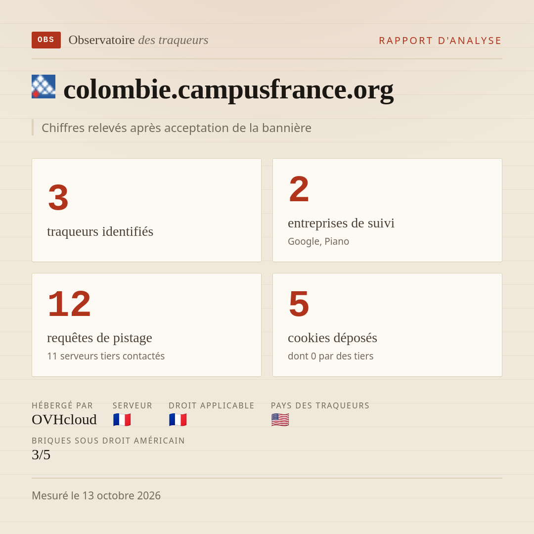 colombie.campusfrance.org : 3 traqueurs identifiés, 2 entreprises de suivi, 12 requêtes de pistage. Chiffres relevés après acceptation de la bannière.