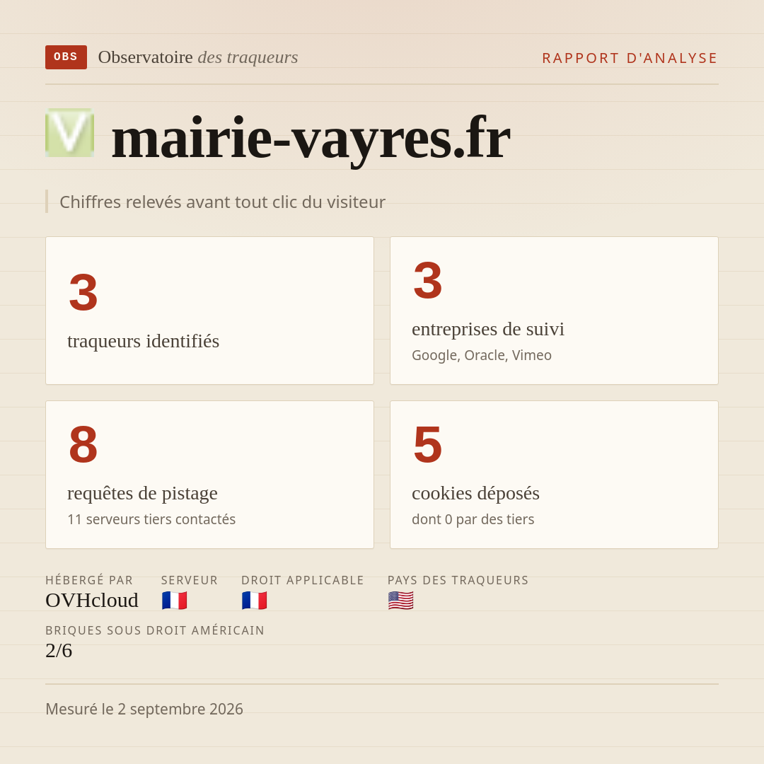 mairie-vayres.fr : 3 traqueurs identifiés, 3 entreprises de suivi, 8 requêtes de pistage. Chiffres relevés avant tout clic du visiteur.