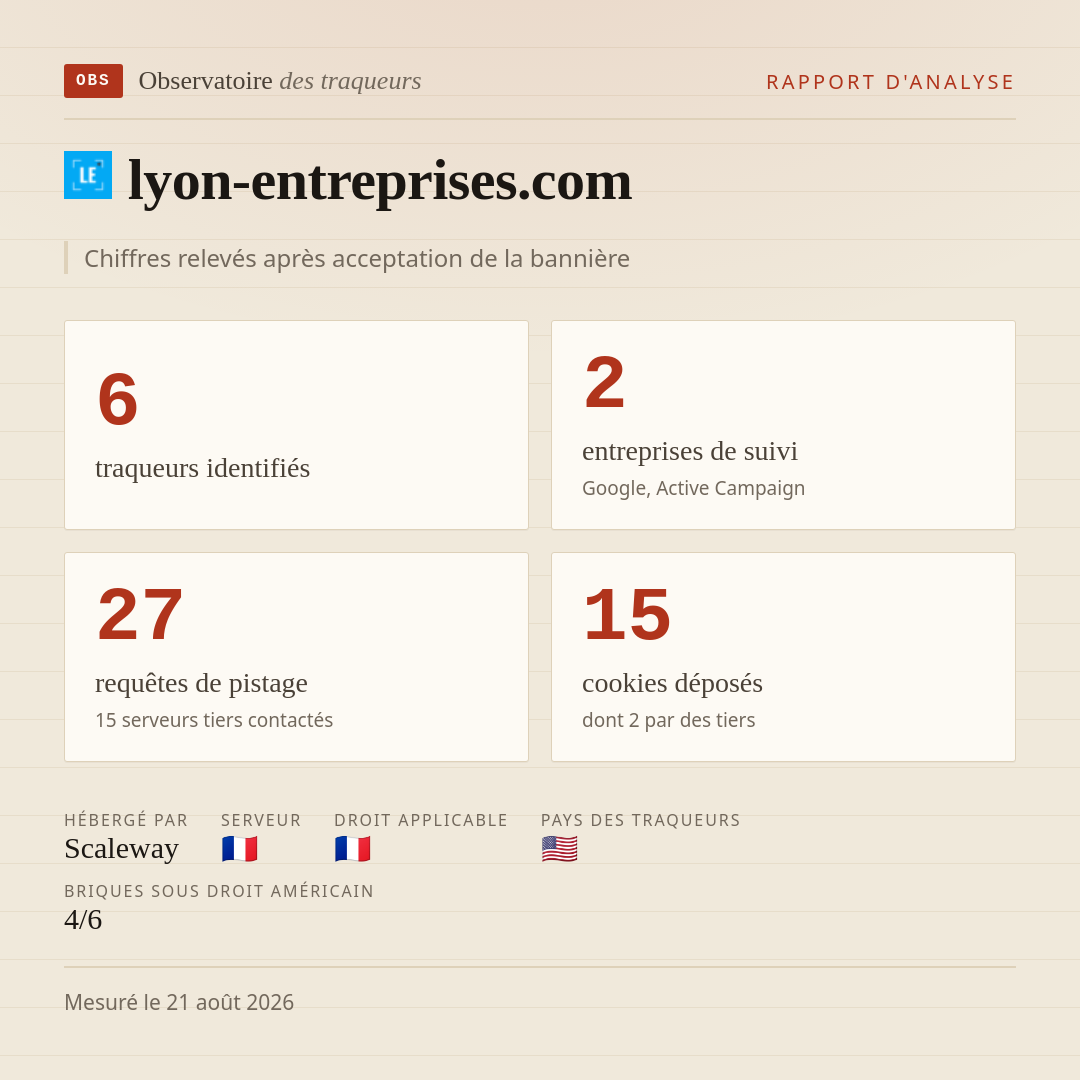 lyon-entreprises.com : 6 traqueurs identifiés, 2 entreprises de suivi, 27 requêtes de pistage. Chiffres relevés après acceptation de la bannière.