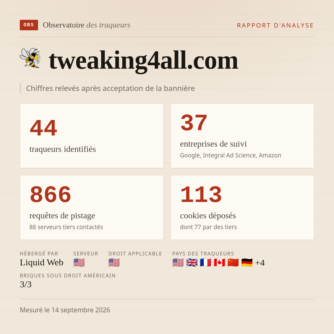 tweaking4all.com : 44 traqueurs identifiés, 37 entreprises de suivi, 866 requêtes de pistage. Chiffres relevés après acceptation de la bannière.