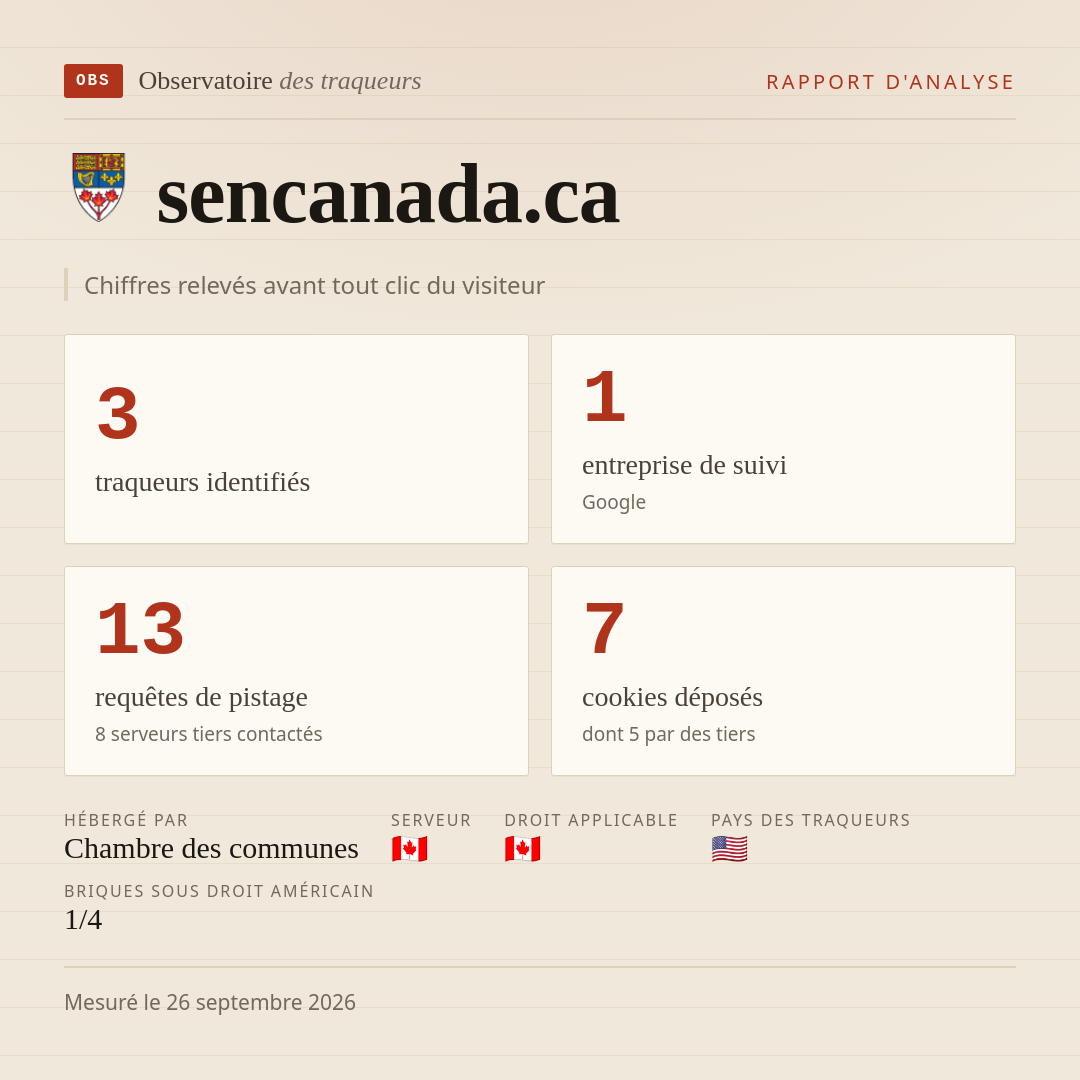 sencanada.ca : 3 traqueurs identifiés, 1 entreprise de suivi, 13 requêtes de pistage. Chiffres relevés avant tout clic du visiteur.
