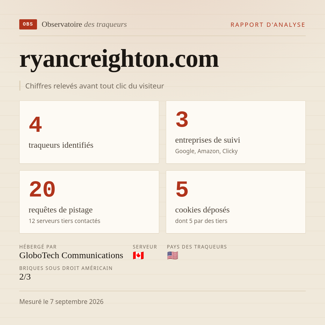 ryancreighton.com : 4 traqueurs identifiés, 3 entreprises de suivi, 20 requêtes de pistage. Chiffres relevés avant tout clic du visiteur.