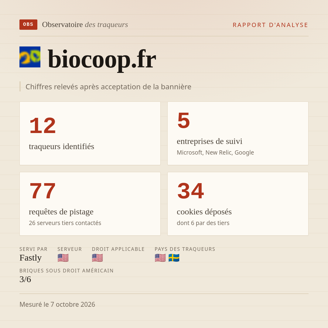 biocoop.fr : 12 traqueurs identifiés, 5 entreprises de suivi, 77 requêtes de pistage. Chiffres relevés après acceptation de la bannière.