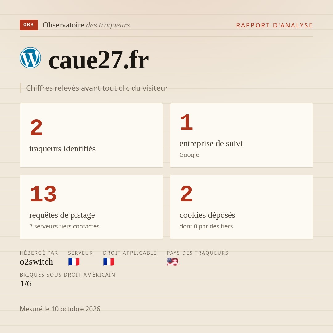 caue27.fr : 2 traqueurs identifiés, 1 entreprise de suivi, 13 requêtes de pistage. Chiffres relevés avant tout clic du visiteur.