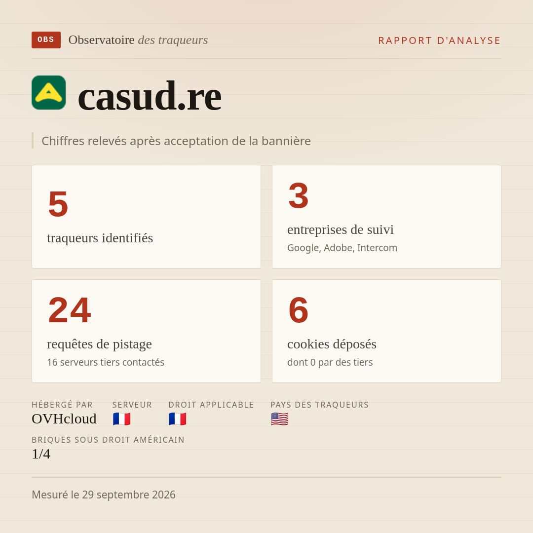 casud.re : 5 traqueurs identifiés, 3 entreprises de suivi, 24 requêtes de pistage. Chiffres relevés après acceptation de la bannière.