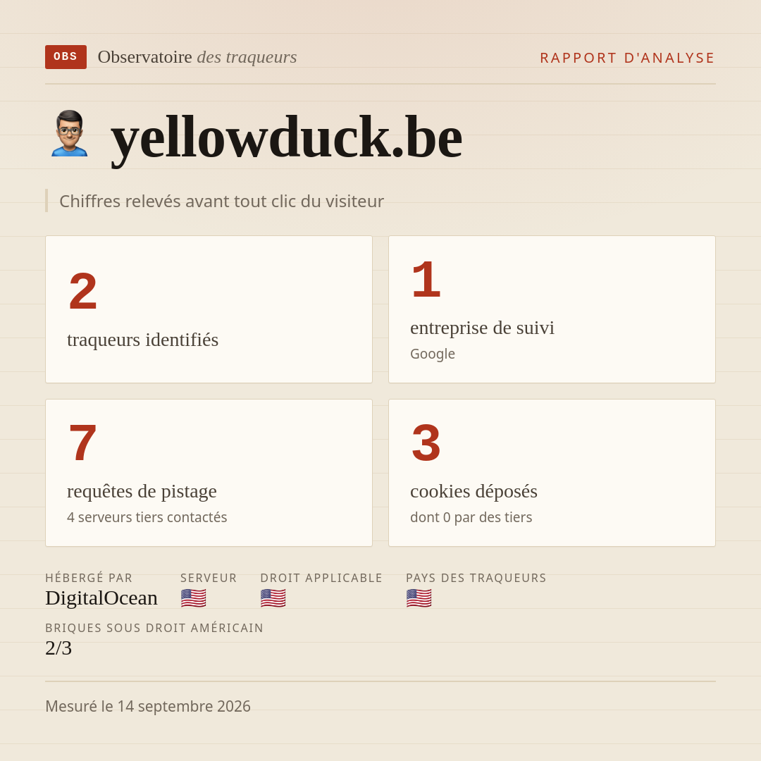 yellowduck.be : 2 traqueurs identifiés, 1 entreprise de suivi, 7 requêtes de pistage. Chiffres relevés avant tout clic du visiteur.