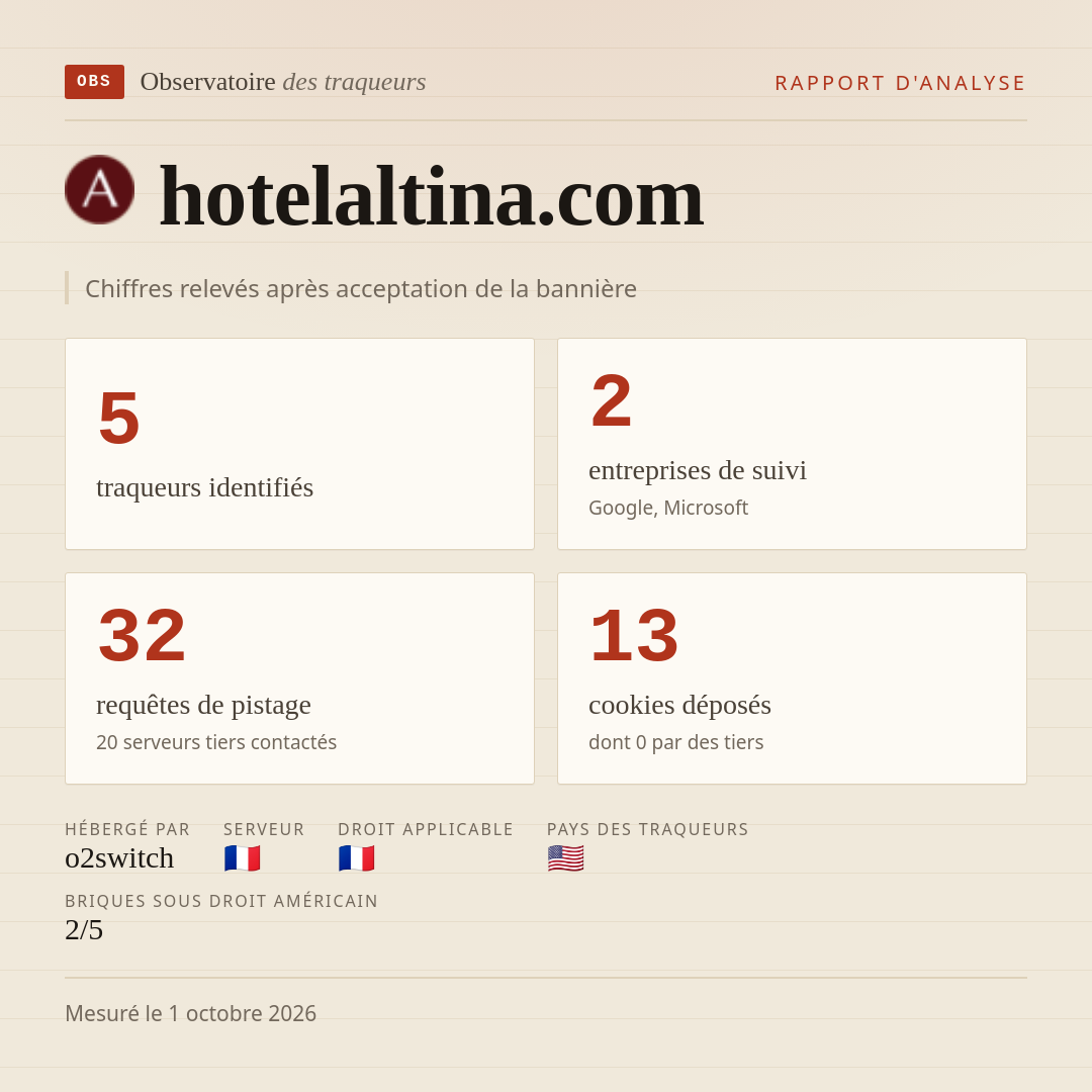 hotelaltina.com : 5 traqueurs identifiés, 2 entreprises de suivi, 32 requêtes de pistage. Chiffres relevés après acceptation de la bannière.