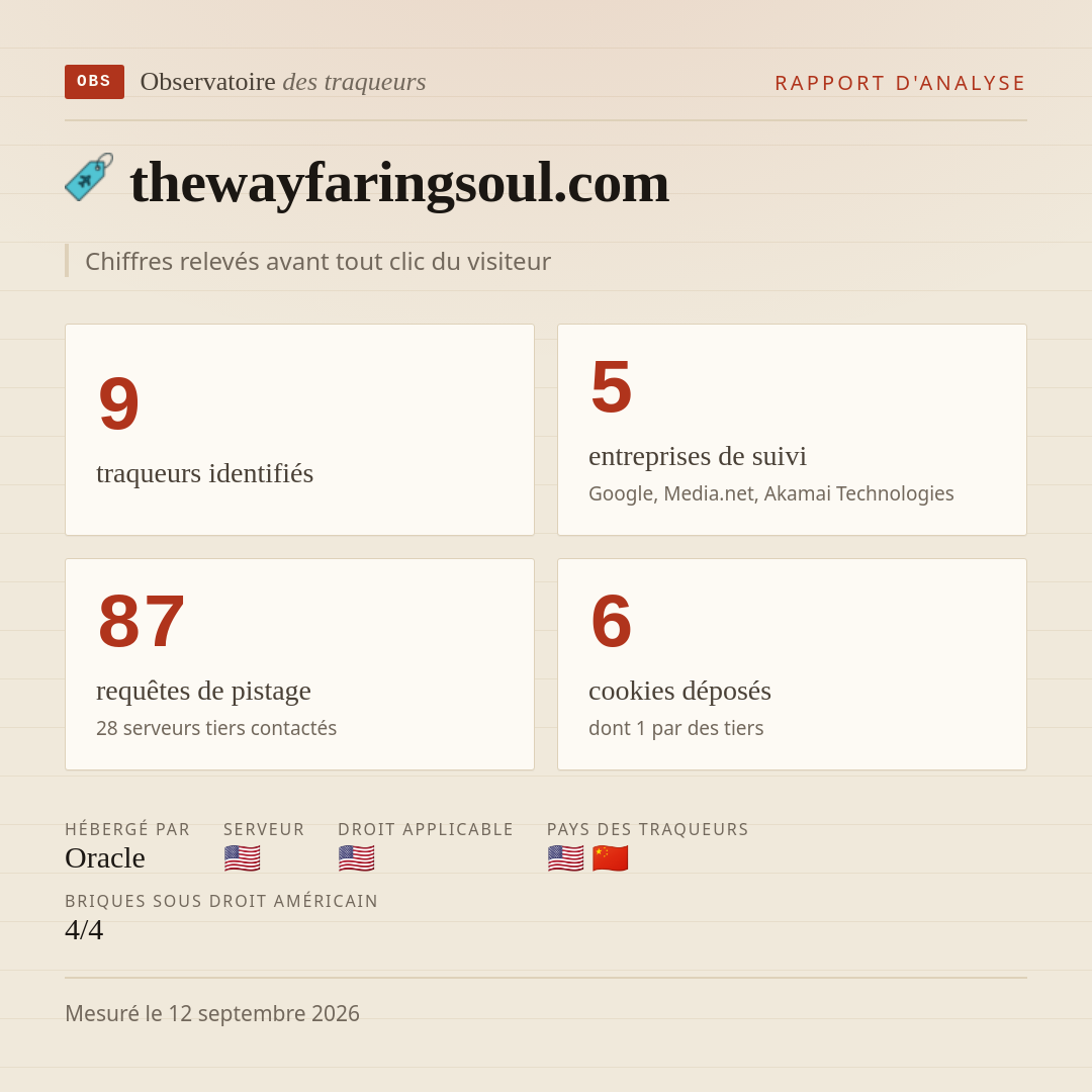 thewayfaringsoul.com : 9 traqueurs identifiés, 5 entreprises de suivi, 87 requêtes de pistage. Chiffres relevés avant tout clic du visiteur.