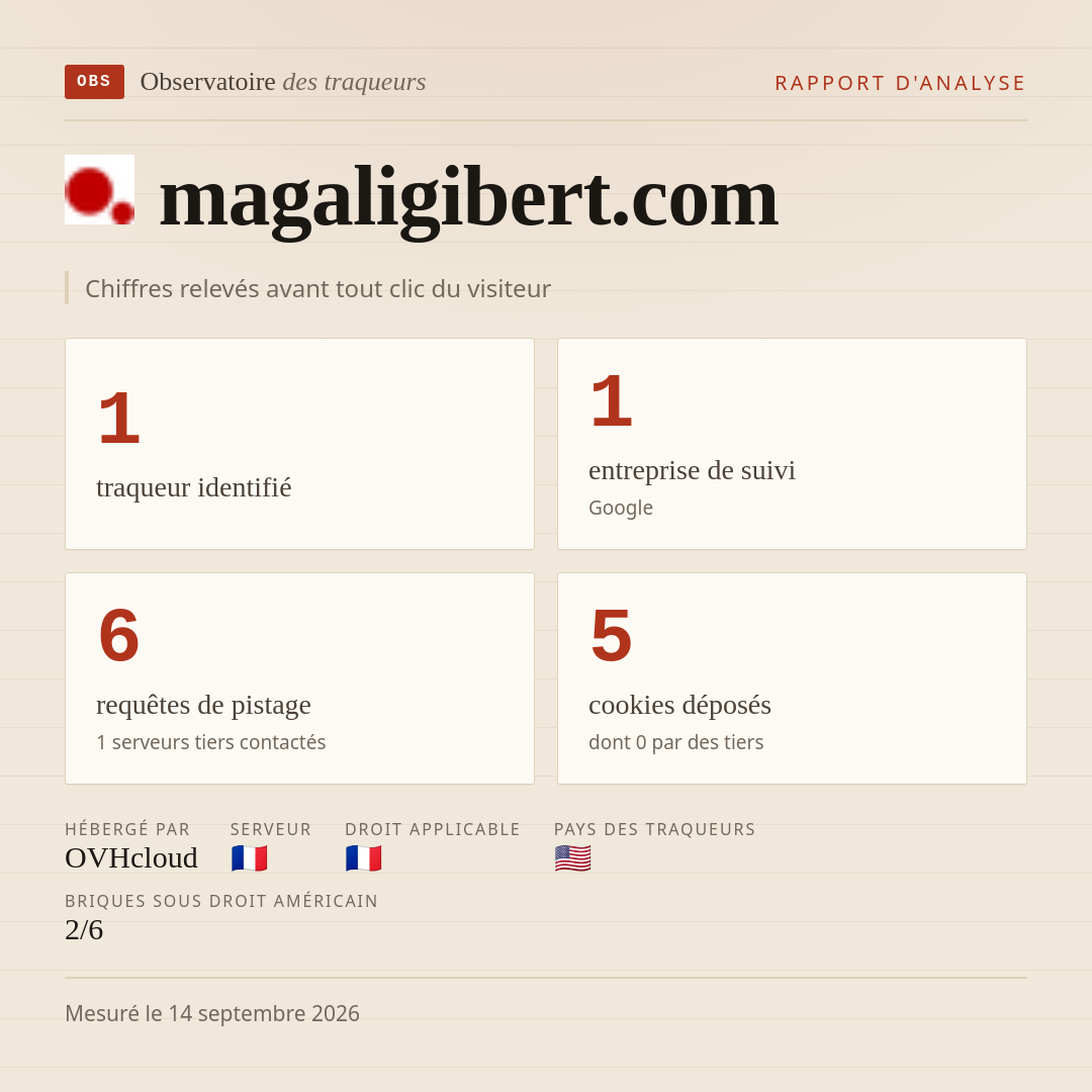 magaligibert.com : 1 traqueur identifié, 1 entreprise de suivi, 6 requêtes de pistage. Chiffres relevés avant tout clic du visiteur.