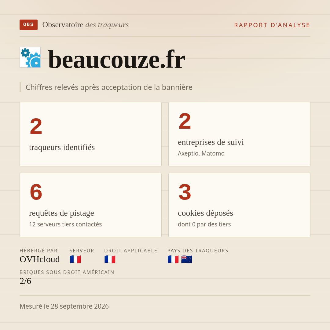 beaucouze.fr : 2 traqueurs identifiés, 2 entreprises de suivi, 6 requêtes de pistage. Chiffres relevés après acceptation de la bannière.