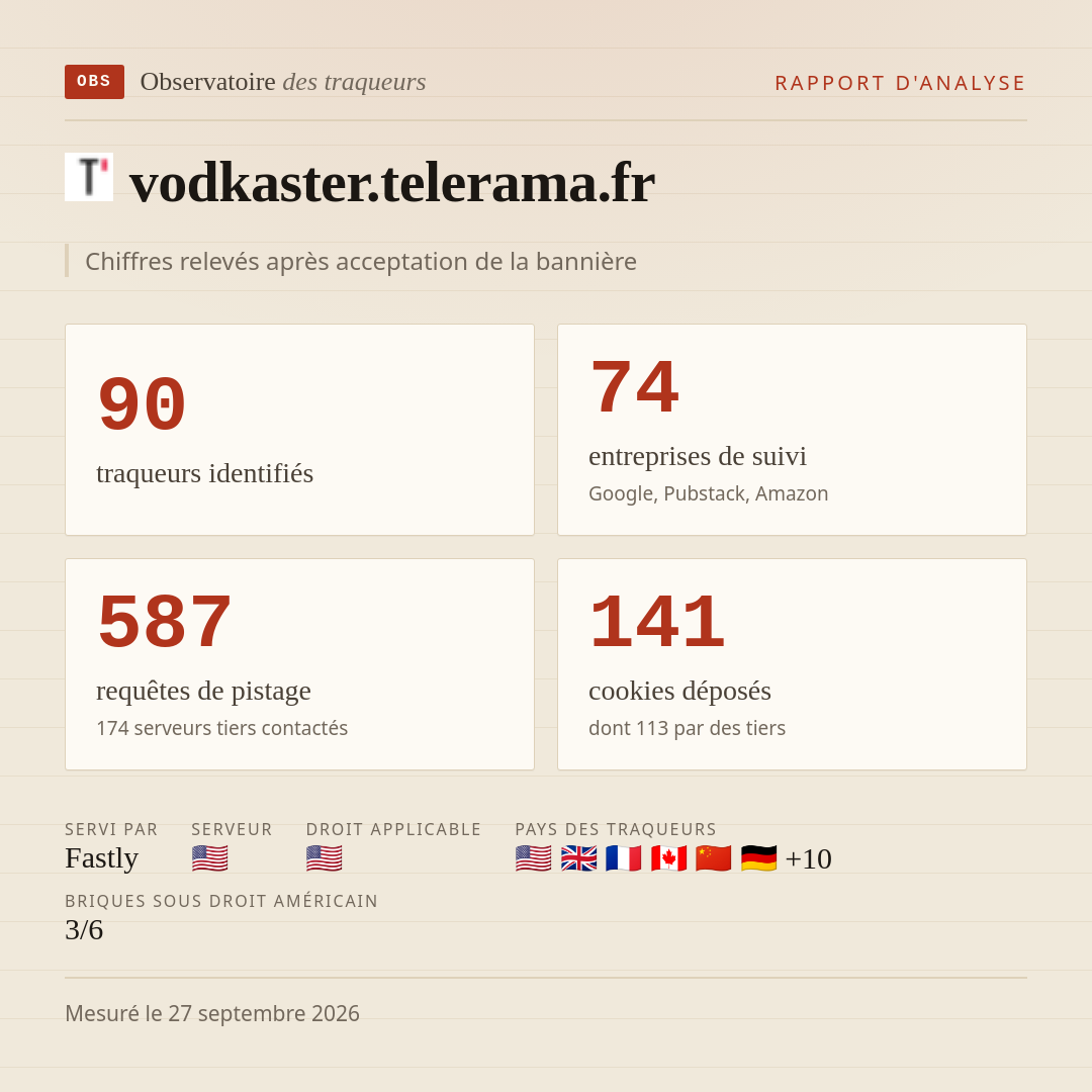 vodkaster.telerama.fr : 90 traqueurs identifiés, 74 entreprises de suivi, 587 requêtes de pistage. Chiffres relevés après acceptation de la bannière.