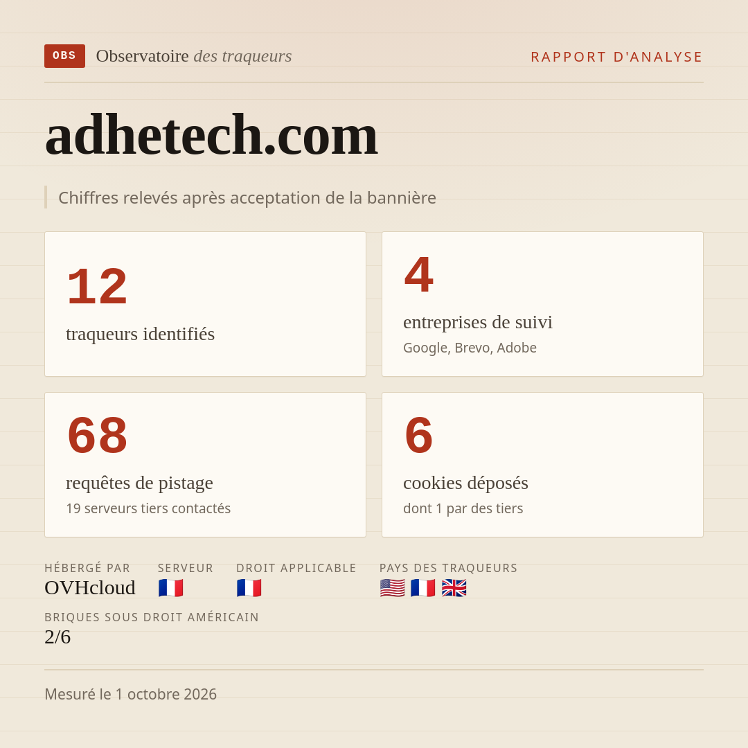 adhetech.com : 12 traqueurs identifiés, 4 entreprises de suivi, 68 requêtes de pistage. Chiffres relevés après acceptation de la bannière.
