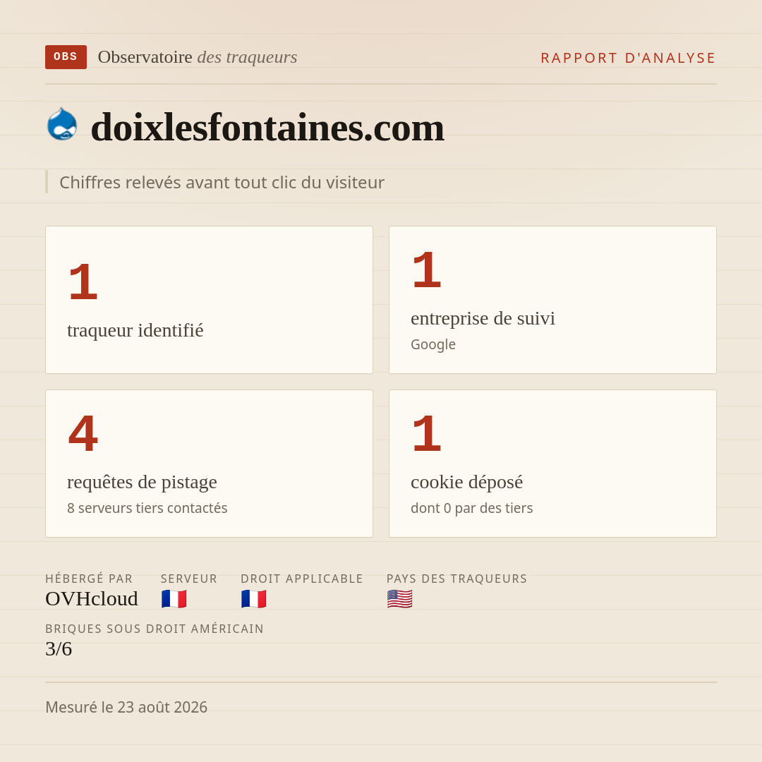 doixlesfontaines.com : 1 traqueur identifié, 1 entreprise de suivi, 4 requêtes de pistage. Chiffres relevés avant tout clic du visiteur.
