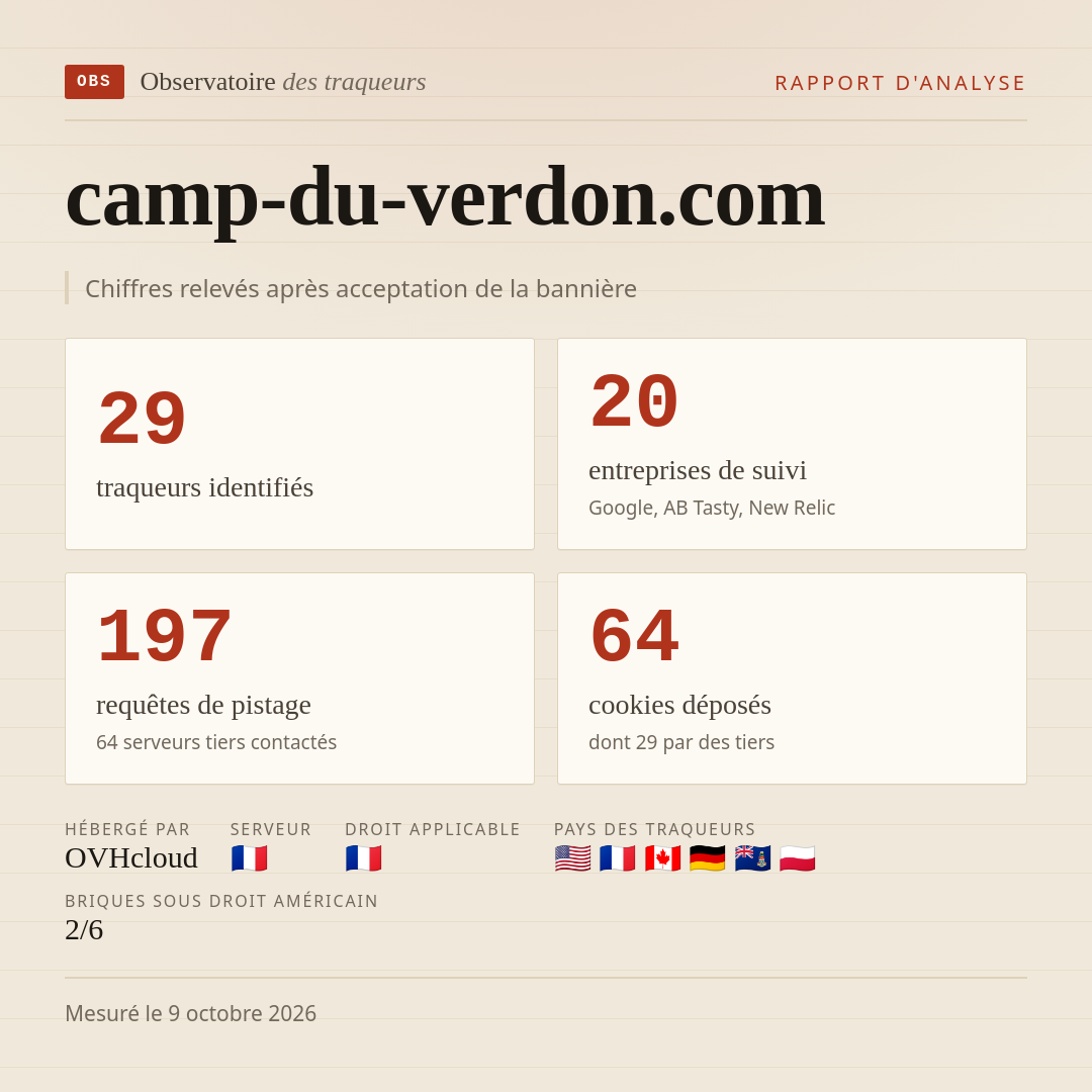 camp-du-verdon.com : 29 traqueurs identifiés, 20 entreprises de suivi, 197 requêtes de pistage. Chiffres relevés après acceptation de la bannière.