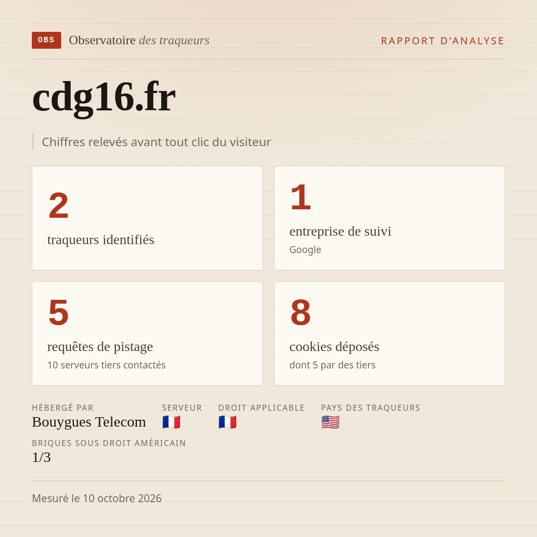 cdg16.fr : 2 traqueurs identifiés, 1 entreprise de suivi, 5 requêtes de pistage. Chiffres relevés avant tout clic du visiteur.