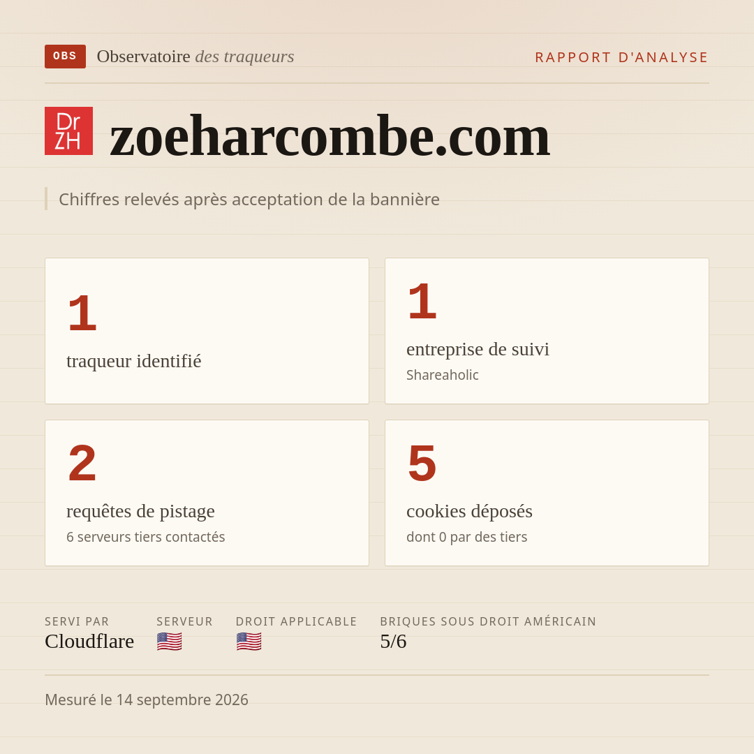 zoeharcombe.com : 1 traqueur identifié, 1 entreprise de suivi, 2 requêtes de pistage. Chiffres relevés après acceptation de la bannière.