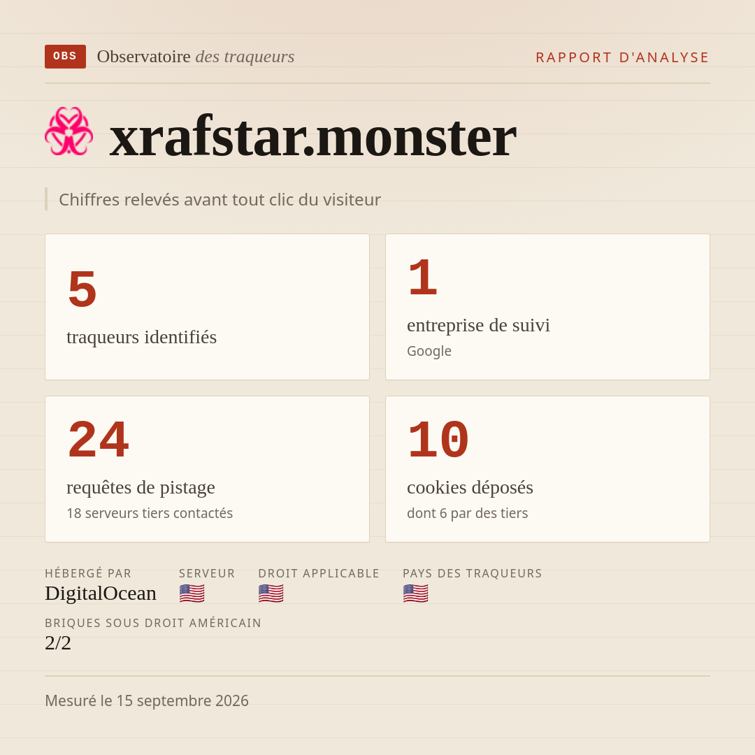 xrafstar.monster : 5 traqueurs identifiés, 1 entreprise de suivi, 24 requêtes de pistage. Chiffres relevés avant tout clic du visiteur.
