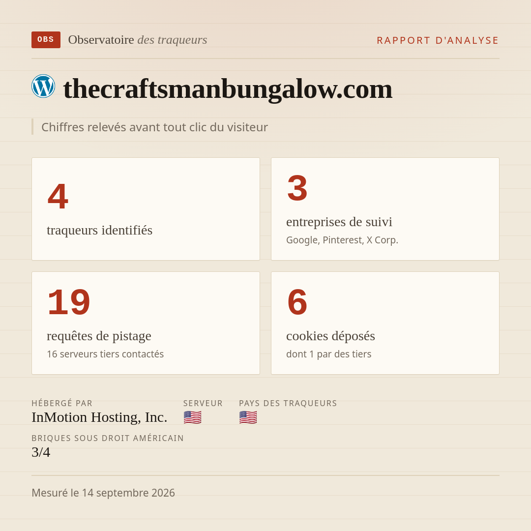 thecraftsmanbungalow.com : 4 traqueurs identifiés, 3 entreprises de suivi, 19 requêtes de pistage. Chiffres relevés avant tout clic du visiteur.