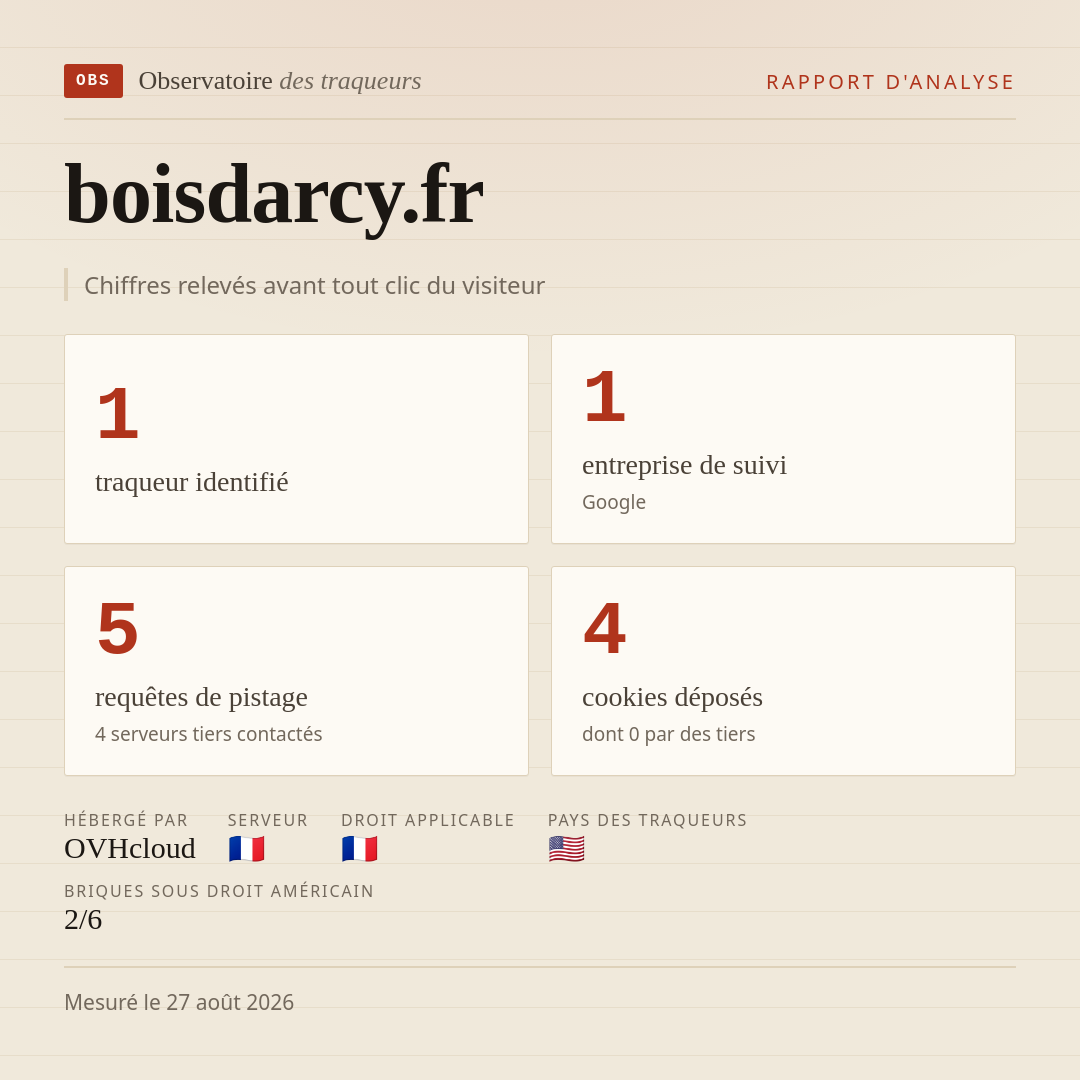 boisdarcy.fr : 1 traqueur identifié, 1 entreprise de suivi, 5 requêtes de pistage. Chiffres relevés avant tout clic du visiteur.