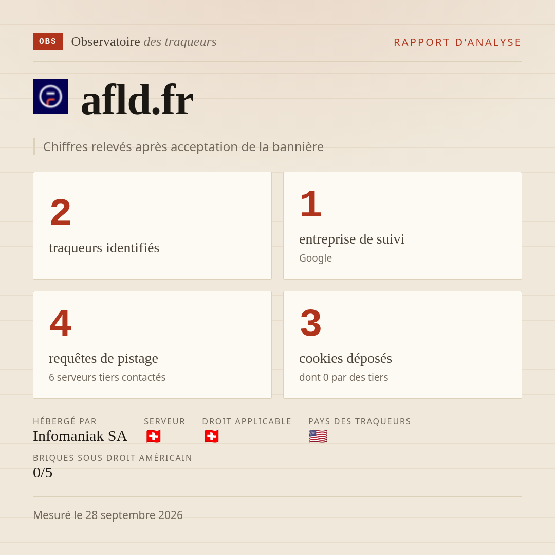 afld.fr : 2 traqueurs identifiés, 1 entreprise de suivi, 4 requêtes de pistage. Chiffres relevés après acceptation de la bannière.
