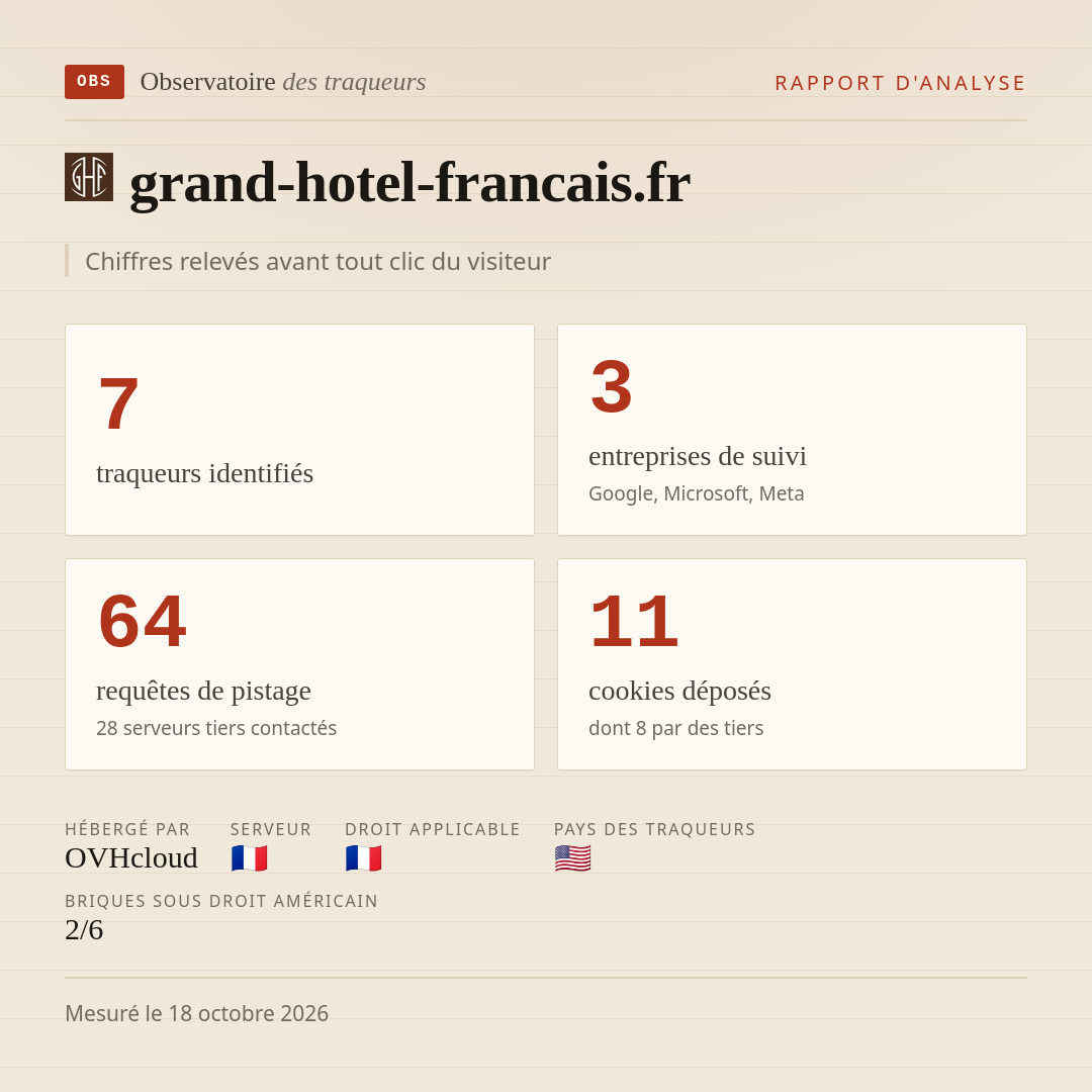 grand-hotel-francais.fr : 7 traqueurs identifiés, 3 entreprises de suivi, 64 requêtes de pistage. Chiffres relevés avant tout clic du visiteur.
