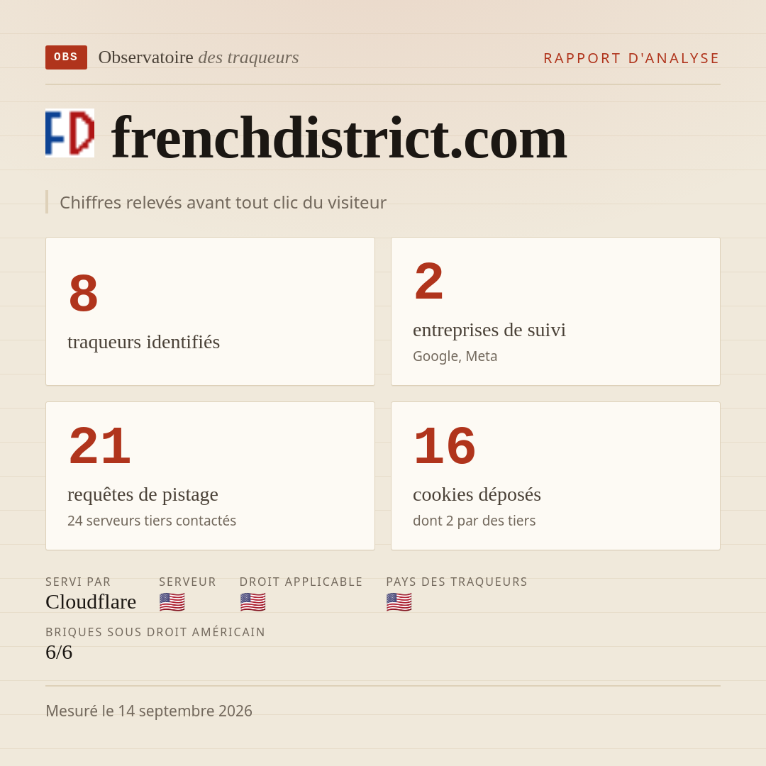 frenchdistrict.com : 8 traqueurs identifiés, 2 entreprises de suivi, 21 requêtes de pistage. Chiffres relevés avant tout clic du visiteur.