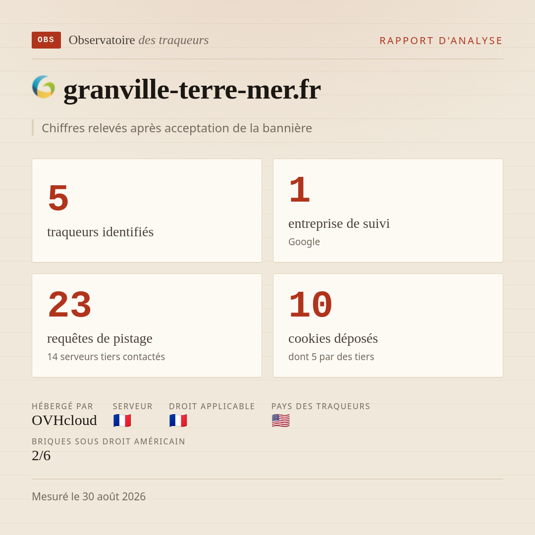 granville-terre-mer.fr : 5 traqueurs identifiés, 1 entreprise de suivi, 23 requêtes de pistage. Chiffres relevés après acceptation de la bannière.