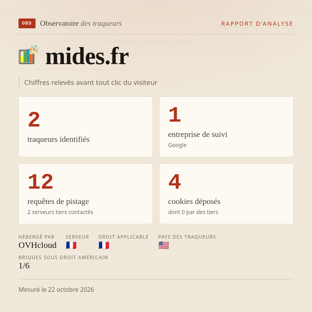 mides.fr : 2 traqueurs identifiés, 1 entreprise de suivi, 12 requêtes de pistage. Chiffres relevés avant tout clic du visiteur.