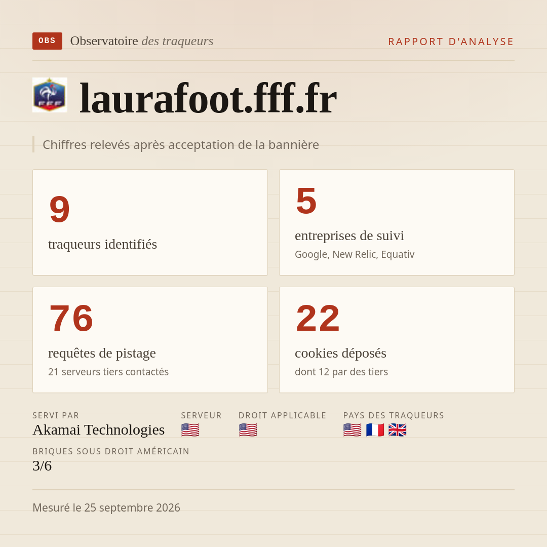 laurafoot.fff.fr : 9 traqueurs identifiés, 5 entreprises de suivi, 76 requêtes de pistage. Chiffres relevés après acceptation de la bannière.