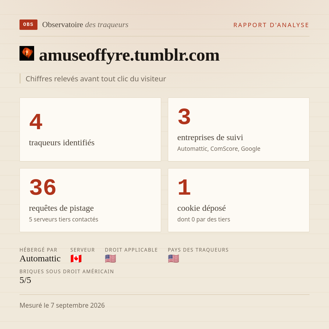 amuseoffyre.tumblr.com : 4 traqueurs identifiés, 3 entreprises de suivi, 36 requêtes de pistage. Chiffres relevés avant tout clic du visiteur.