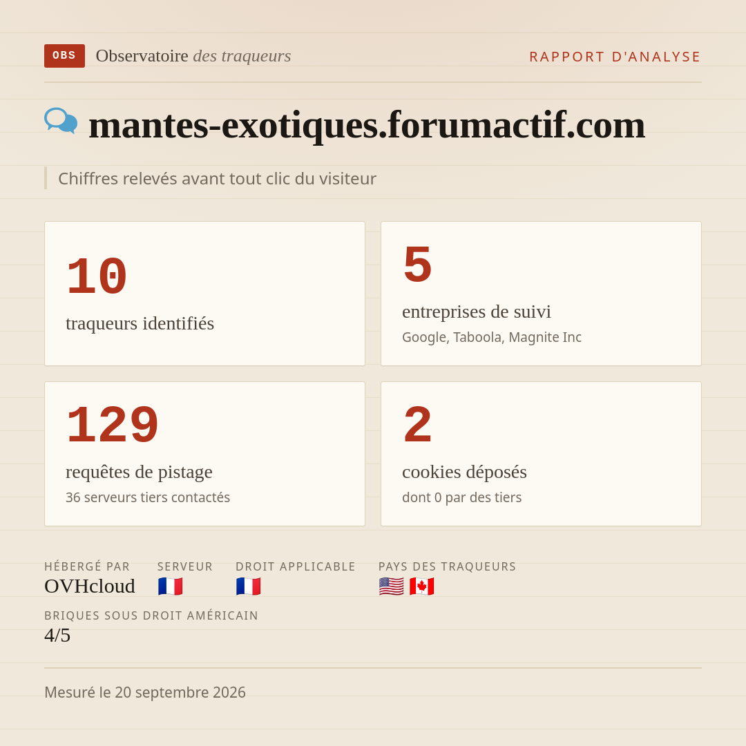 mantes-exotiques.forumactif.com : 10 traqueurs identifiés, 5 entreprises de suivi, 129 requêtes de pistage. Chiffres relevés avant tout clic du visiteur.