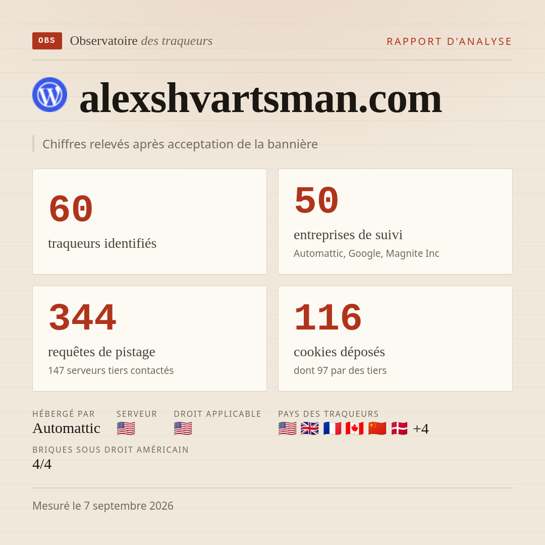 alexshvartsman.com : 60 traqueurs identifiés, 50 entreprises de suivi, 344 requêtes de pistage. Chiffres relevés après acceptation de la bannière.