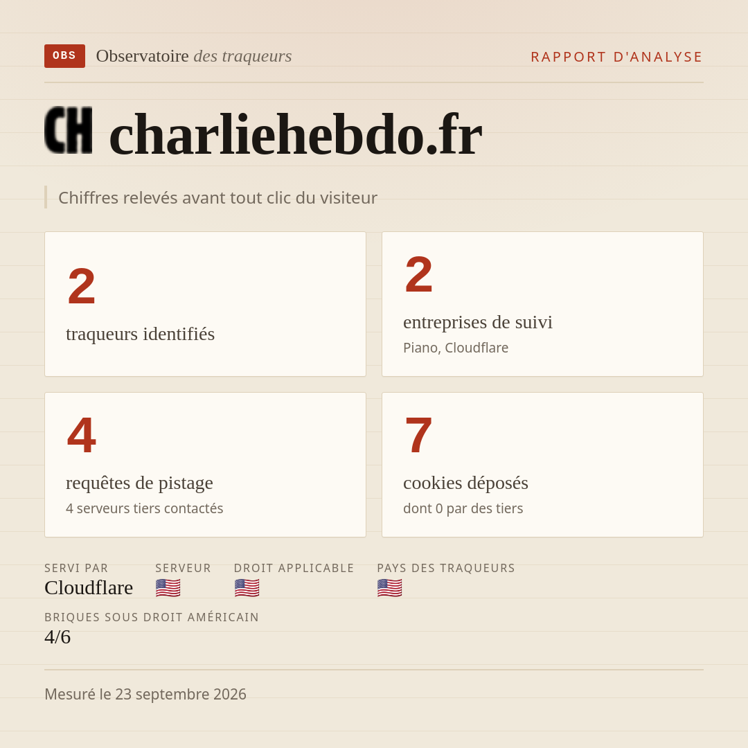 charliehebdo.fr : 2 traqueurs identifiés, 2 entreprises de suivi, 4 requêtes de pistage. Chiffres relevés avant tout clic du visiteur.