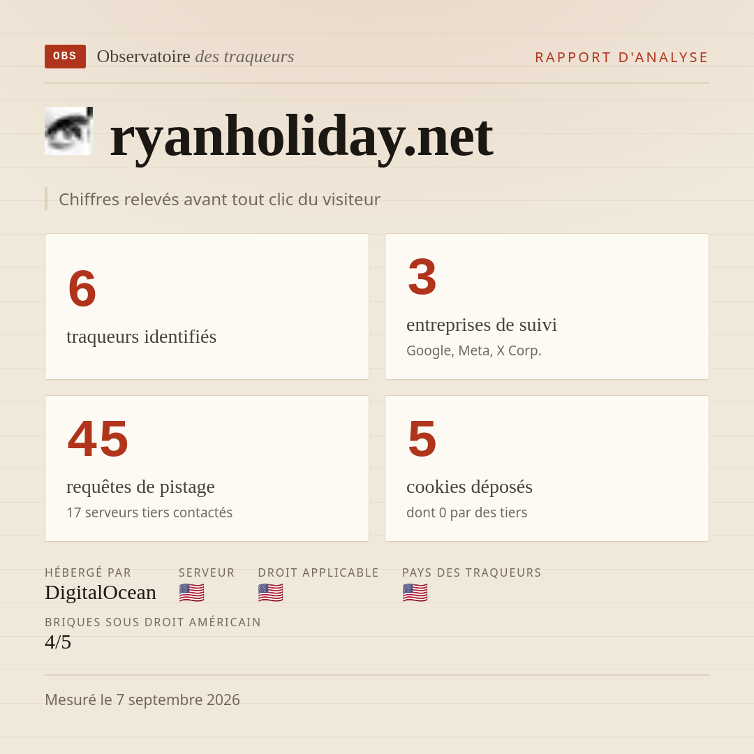 ryanholiday.net : 6 traqueurs identifiés, 3 entreprises de suivi, 45 requêtes de pistage. Chiffres relevés avant tout clic du visiteur.