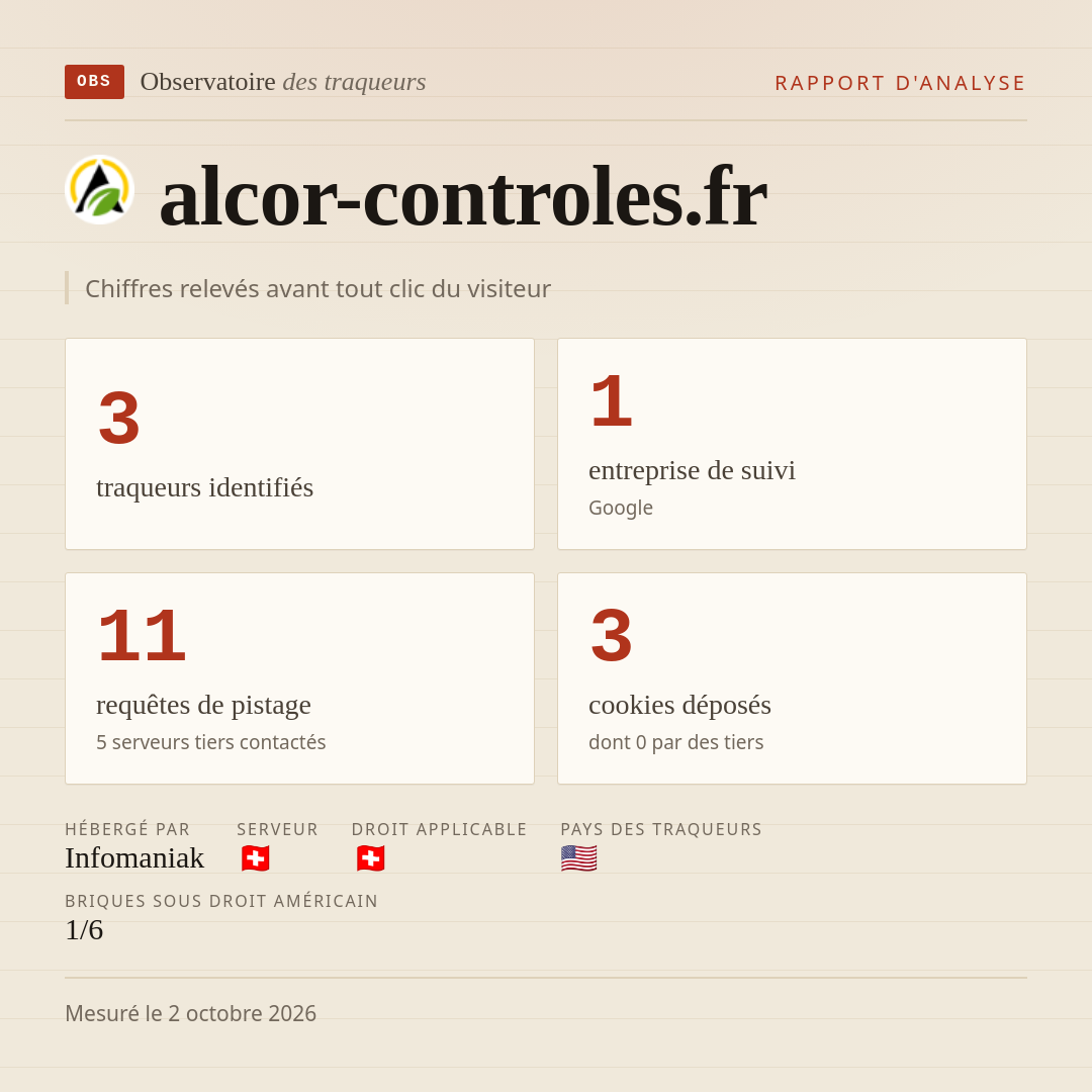 alcor-controles.fr : 3 traqueurs identifiés, 1 entreprise de suivi, 11 requêtes de pistage. Chiffres relevés avant tout clic du visiteur.