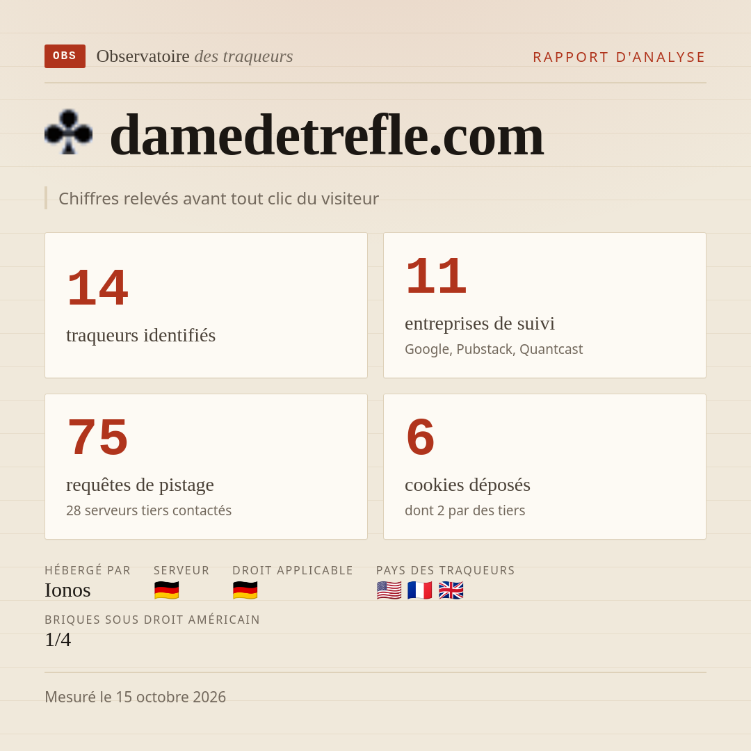 damedetrefle.com : 14 traqueurs identifiés, 11 entreprises de suivi, 75 requêtes de pistage. Chiffres relevés avant tout clic du visiteur.