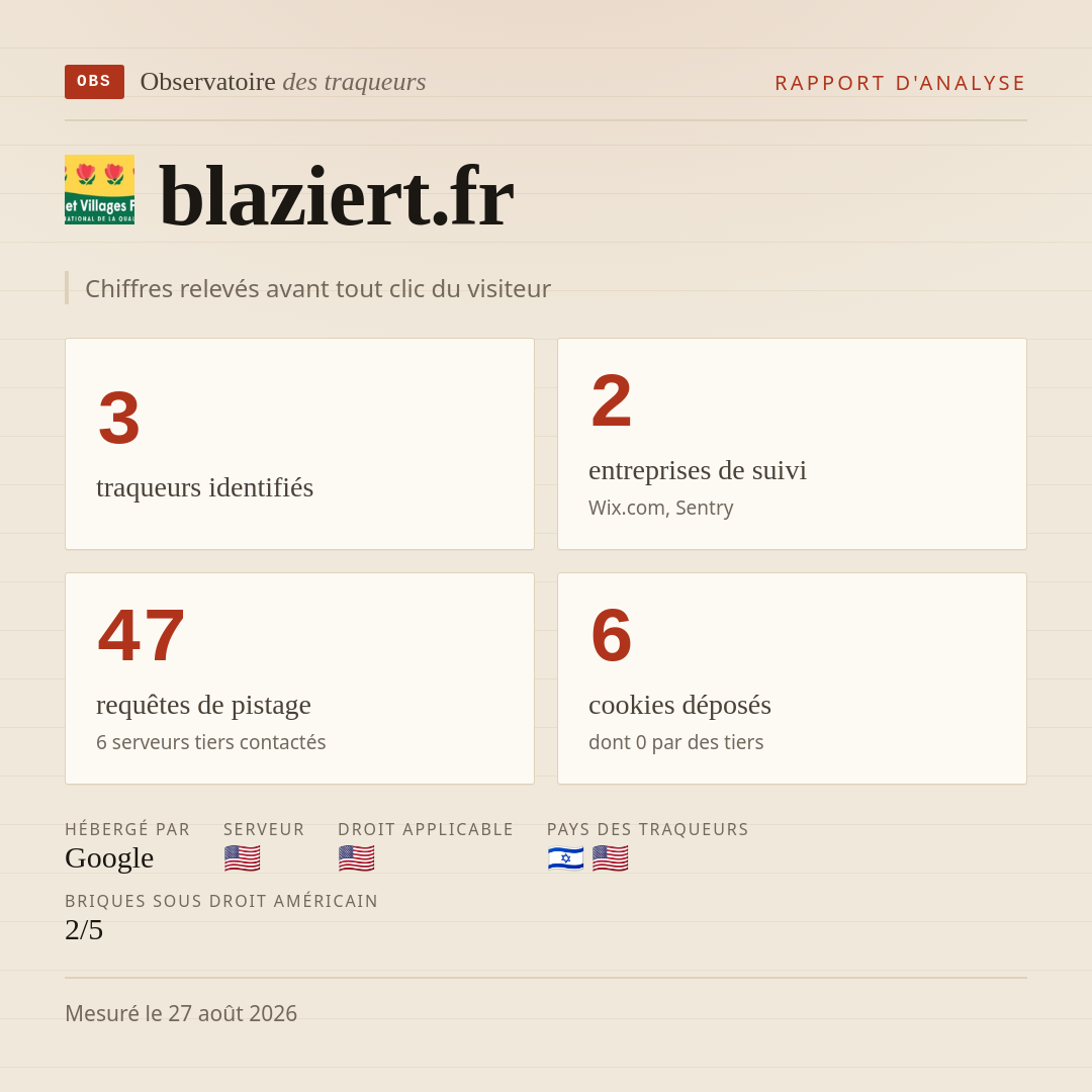 blaziert.fr : 3 traqueurs identifiés, 2 entreprises de suivi, 47 requêtes de pistage. Chiffres relevés avant tout clic du visiteur.