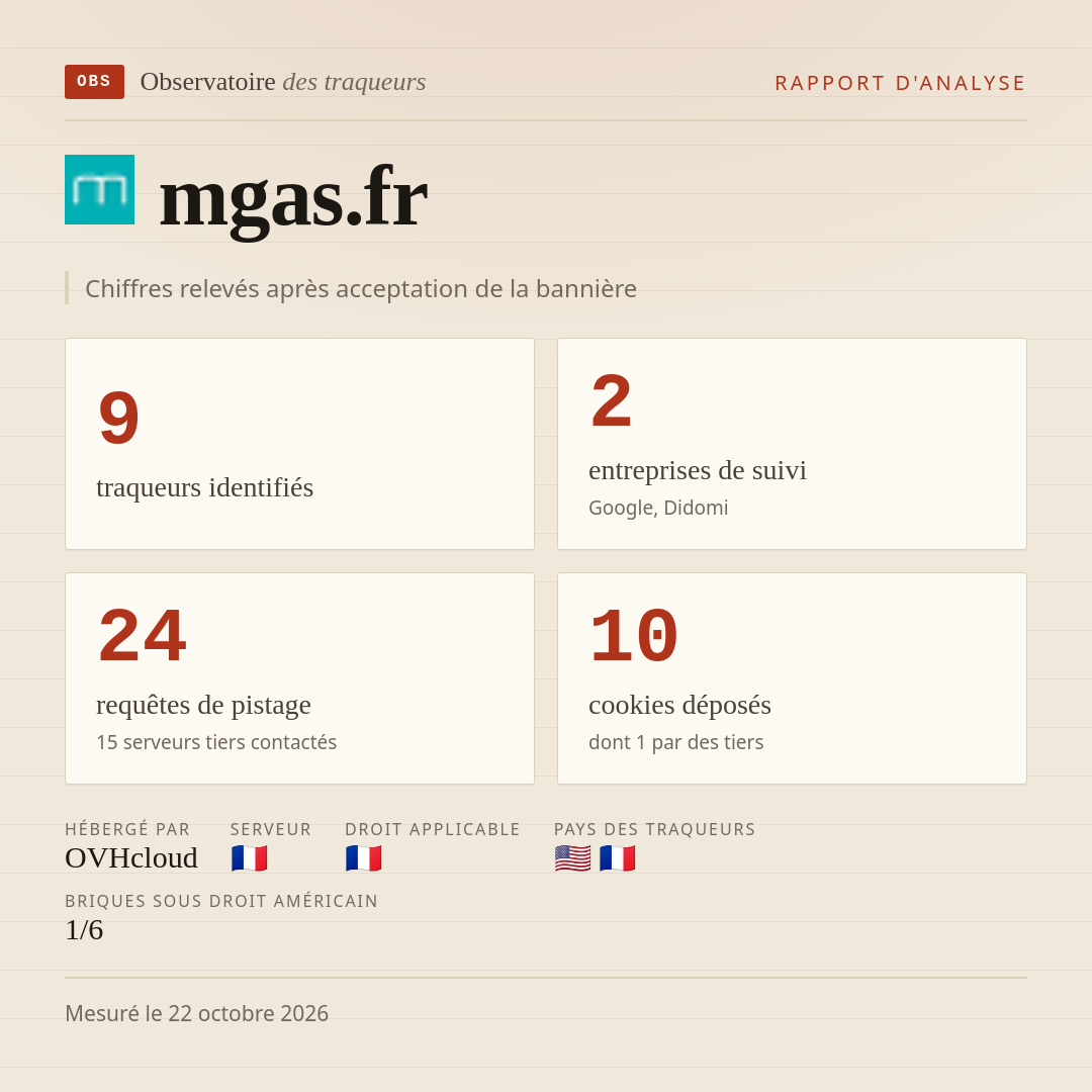 mgas.fr : 9 traqueurs identifiés, 2 entreprises de suivi, 24 requêtes de pistage. Chiffres relevés après acceptation de la bannière.