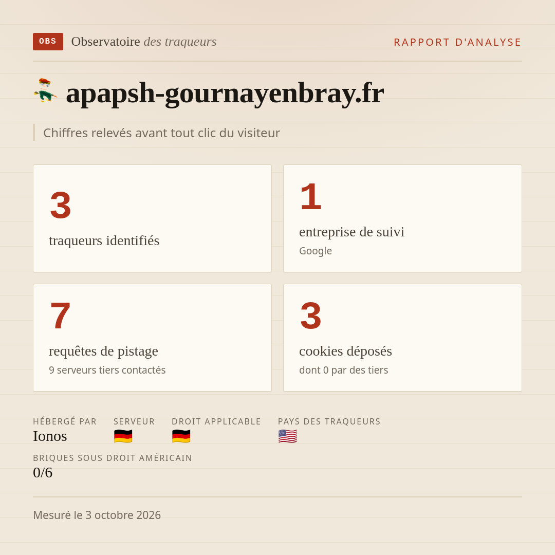 apapsh-gournayenbray.fr : 3 traqueurs identifiés, 1 entreprise de suivi, 7 requêtes de pistage. Chiffres relevés avant tout clic du visiteur.