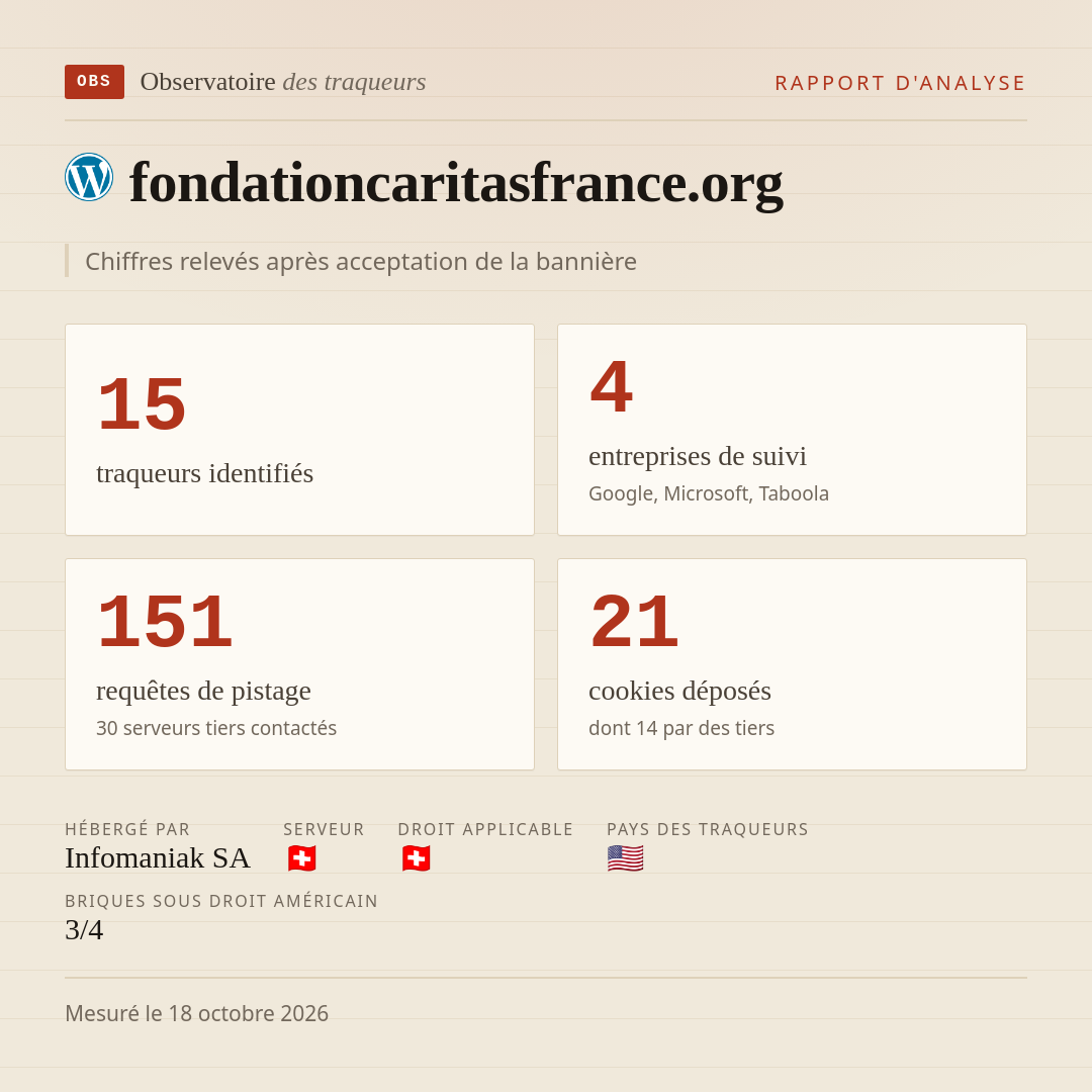 fondationcaritasfrance.org : 15 traqueurs identifiés, 4 entreprises de suivi, 151 requêtes de pistage. Chiffres relevés après acceptation de la bannière.