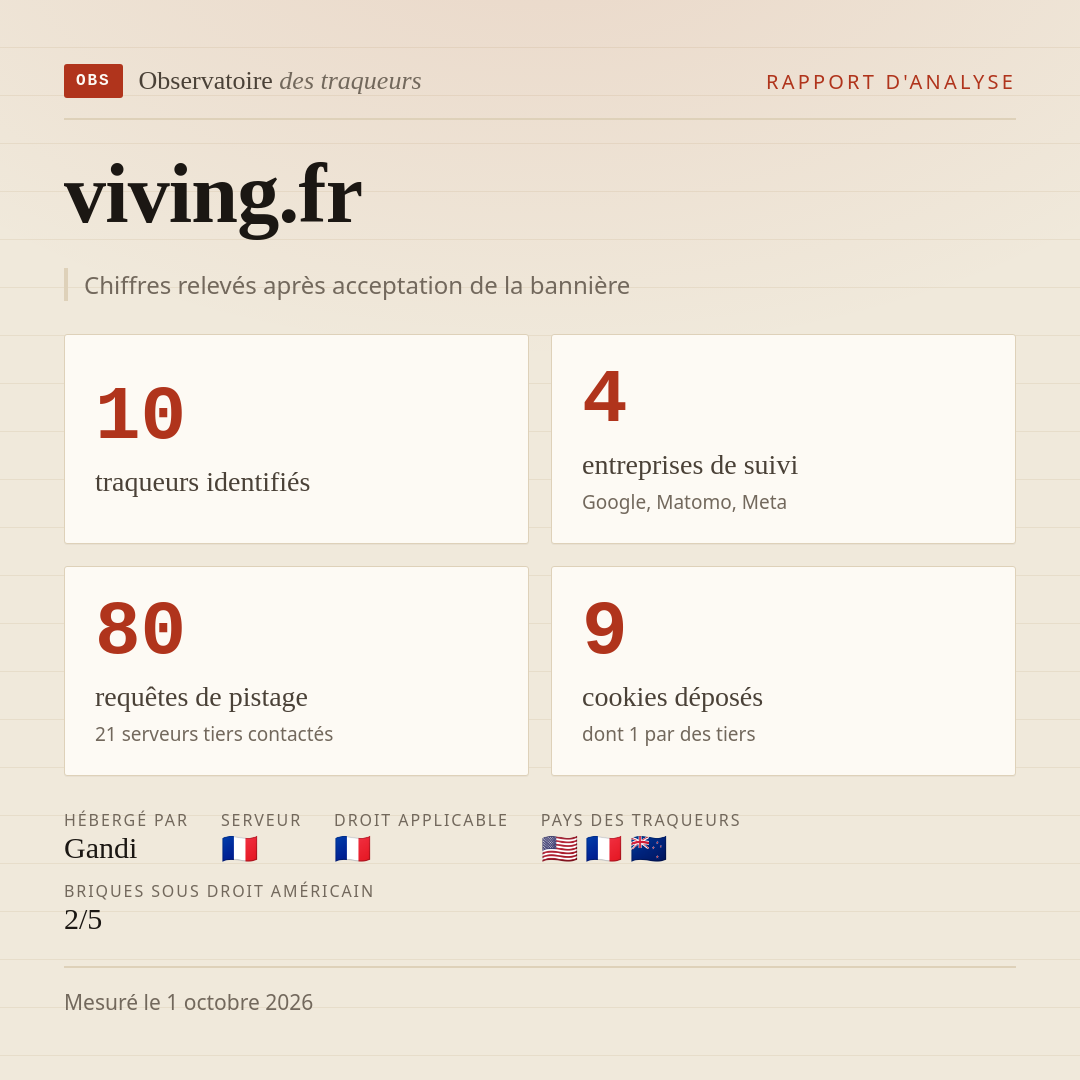 viving.fr : 10 traqueurs identifiés, 4 entreprises de suivi, 80 requêtes de pistage. Chiffres relevés après acceptation de la bannière.