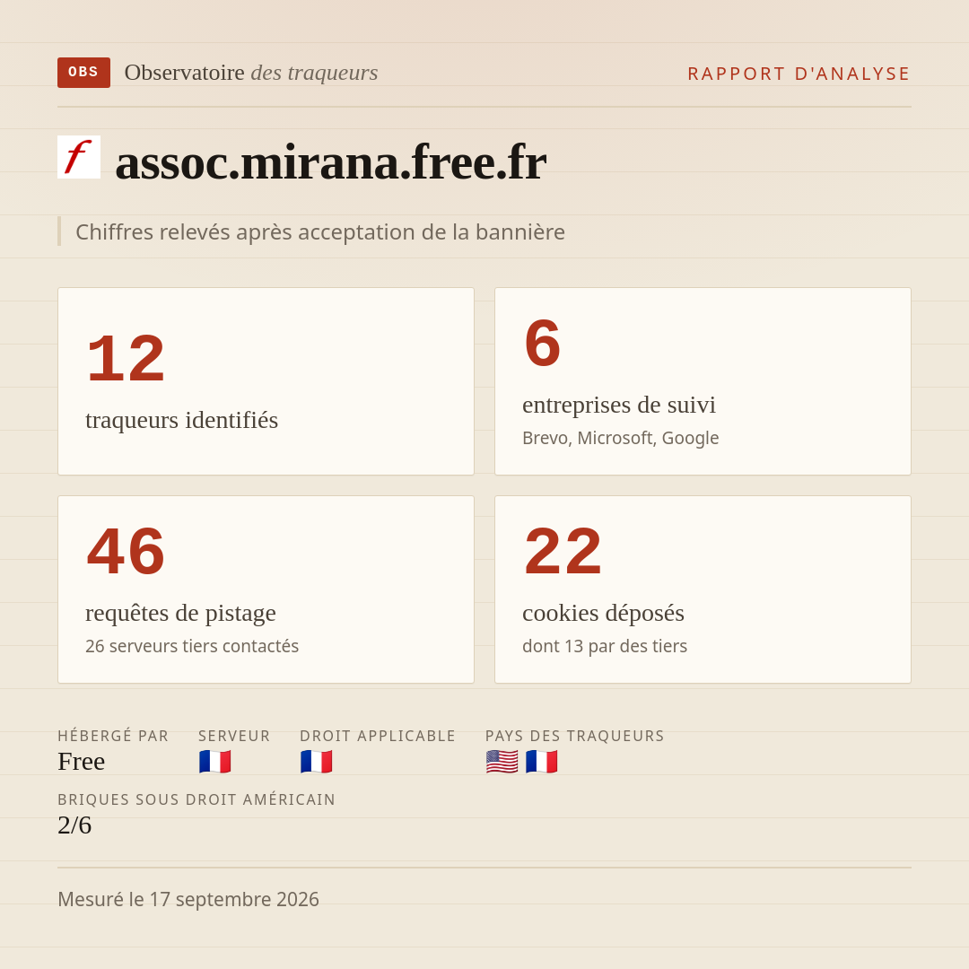 assoc.mirana.free.fr : 12 traqueurs identifiés, 6 entreprises de suivi, 46 requêtes de pistage. Chiffres relevés après acceptation de la bannière.