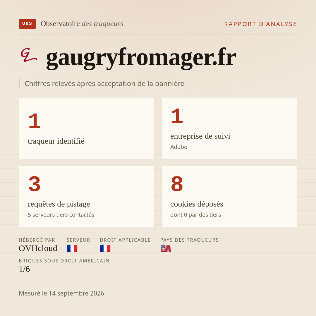 gaugryfromager.fr : 1 traqueur identifié, 1 entreprise de suivi, 3 requêtes de pistage. Chiffres relevés après acceptation de la bannière.