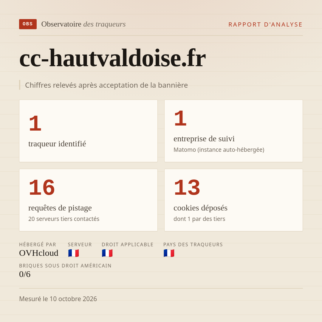 cc-hautvaldoise.fr : 1 traqueur identifié, 1 entreprise de suivi, 16 requêtes de pistage. Chiffres relevés après acceptation de la bannière.