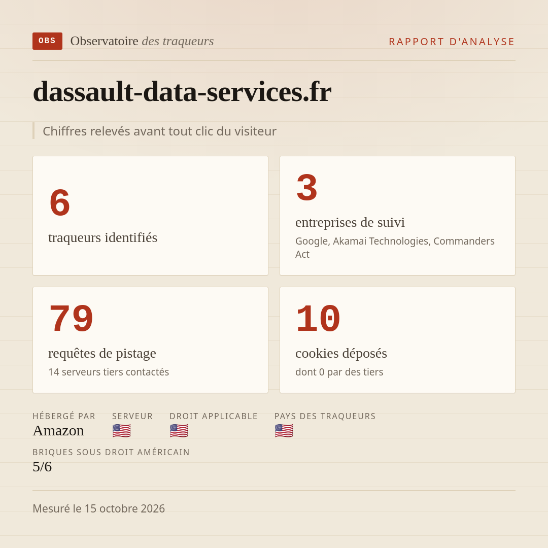 dassault-data-services.fr : 6 traqueurs identifiés, 3 entreprises de suivi, 79 requêtes de pistage. Chiffres relevés avant tout clic du visiteur.