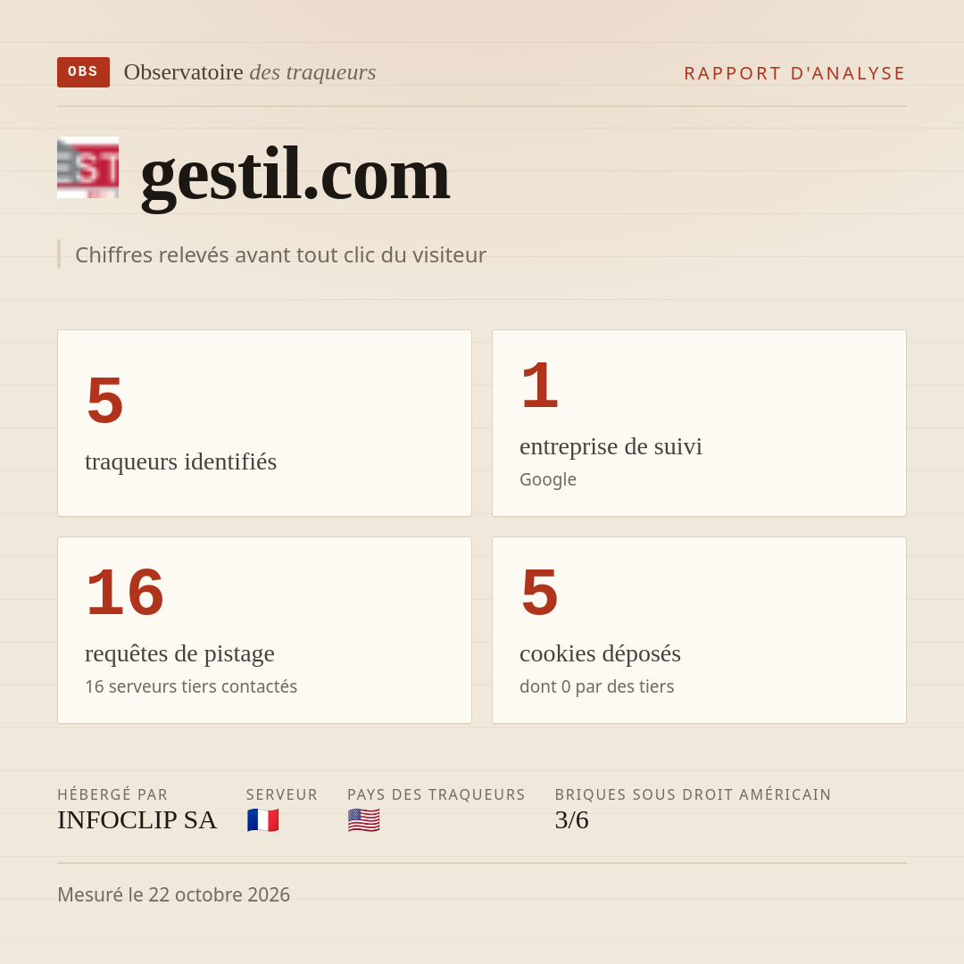 gestil.com : 5 traqueurs identifiés, 1 entreprise de suivi, 16 requêtes de pistage. Chiffres relevés avant tout clic du visiteur.