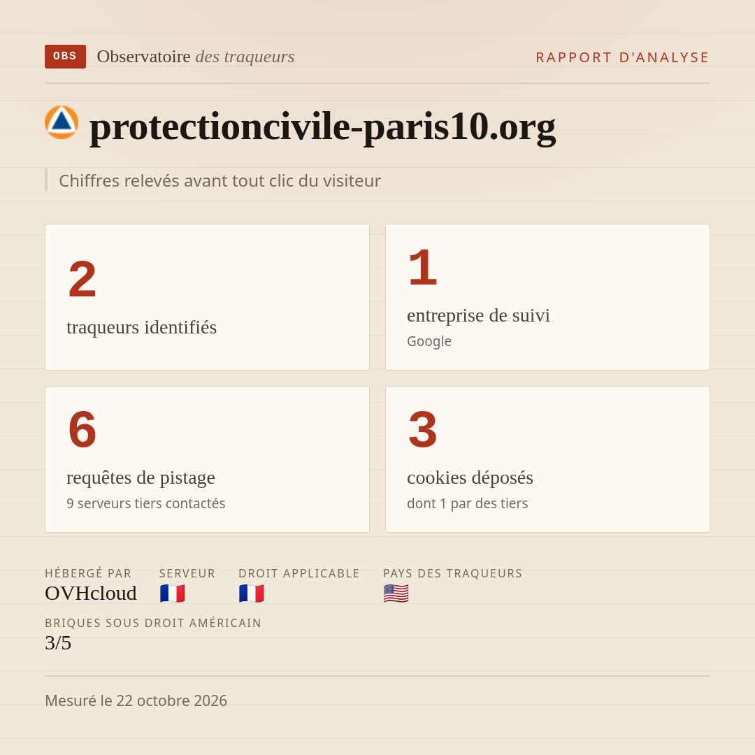 protectioncivile-paris10.org : 2 traqueurs identifiés, 1 entreprise de suivi, 6 requêtes de pistage. Chiffres relevés avant tout clic du visiteur.